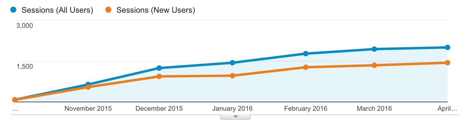 The number of user sessions at the Valley Oral Surgery website increased with a modest Google and Facebook marketing campaign.